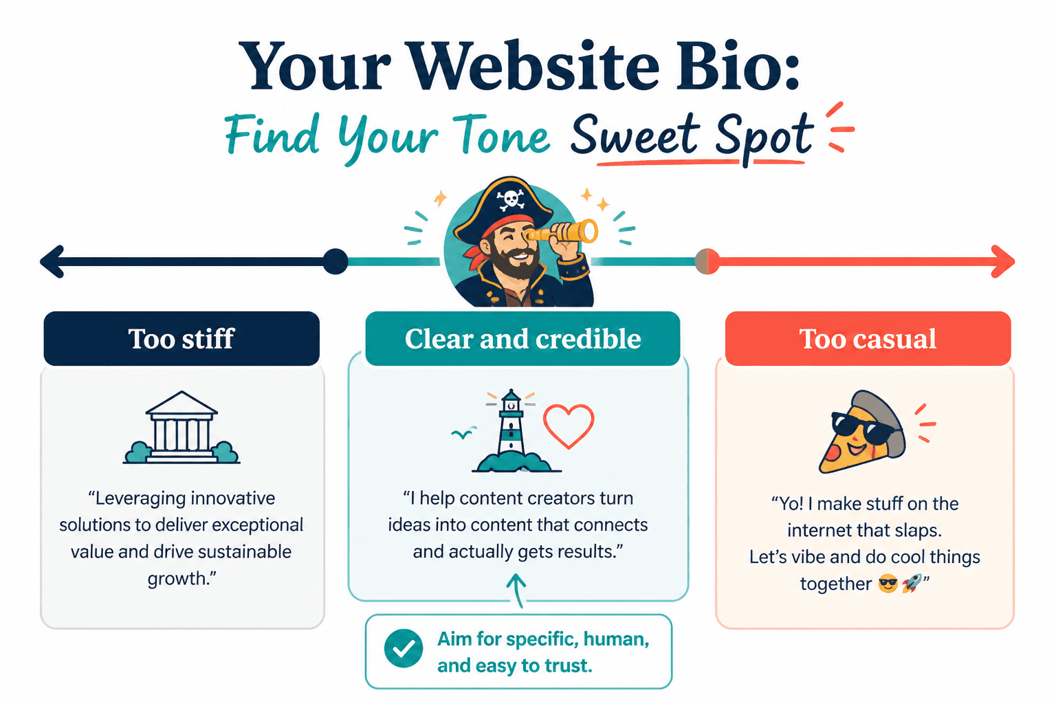 Tone spectrum for creator bios from stiff to clear to overcasual