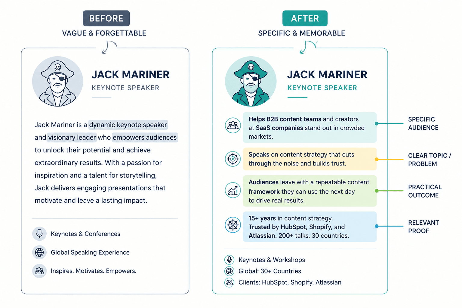 Side-by-side speaker bio before-and-after rewrite showing vague copy replaced with specific audience, topic, and proof.