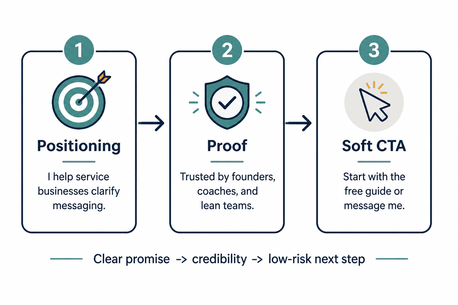 Flow from positioning to proof to soft CTA in a creator bio
