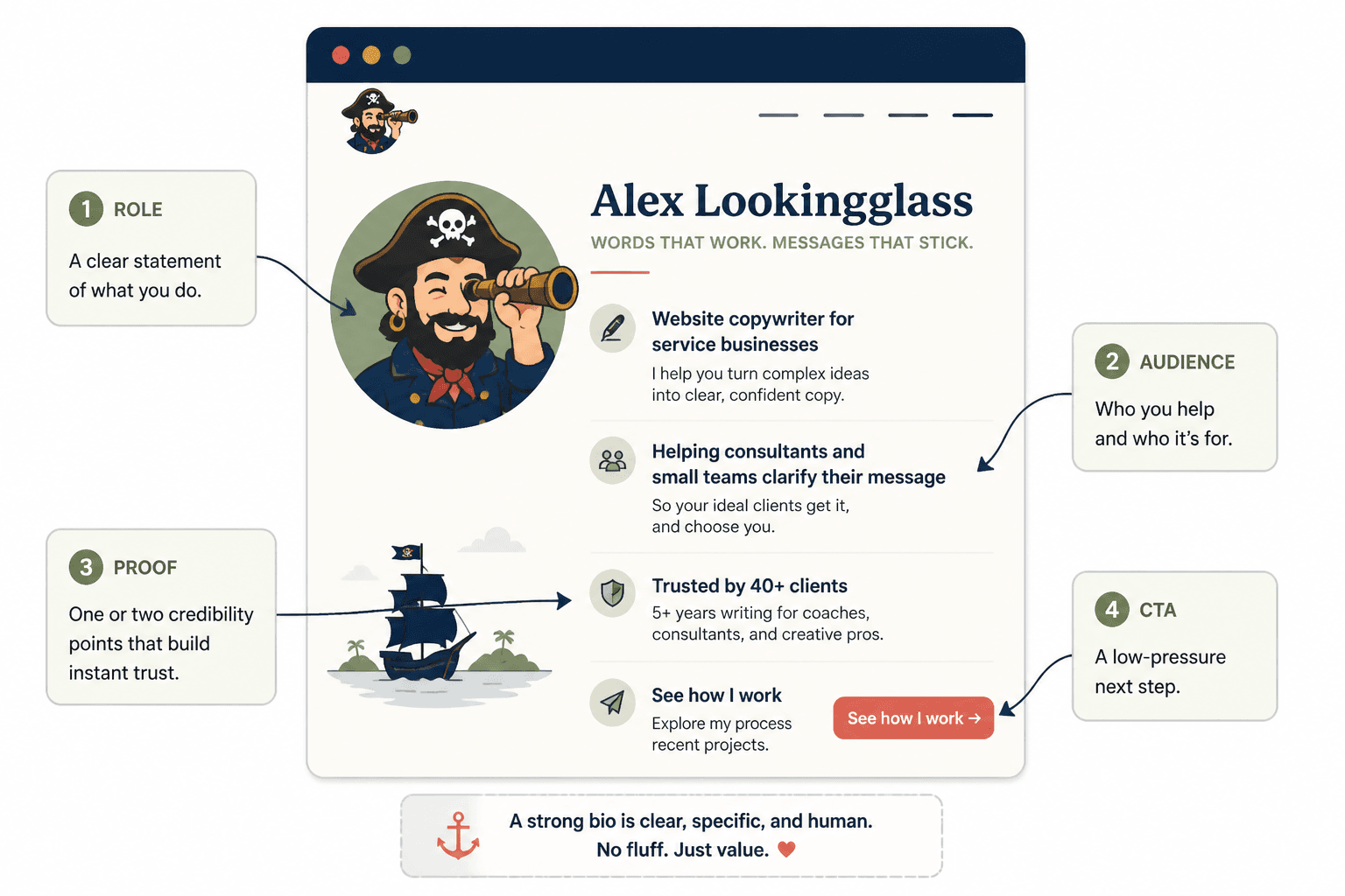 Annotated website bio highlighting role, audience, proof, and call to action.