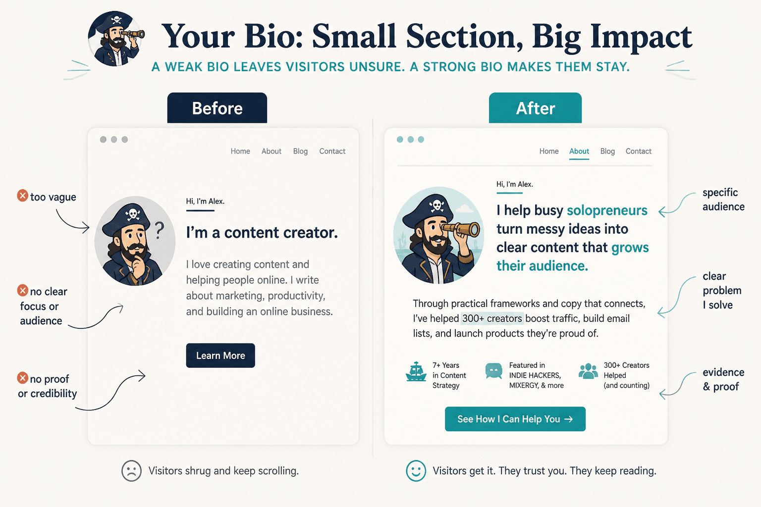 Side-by-side weak bio and improved bio example