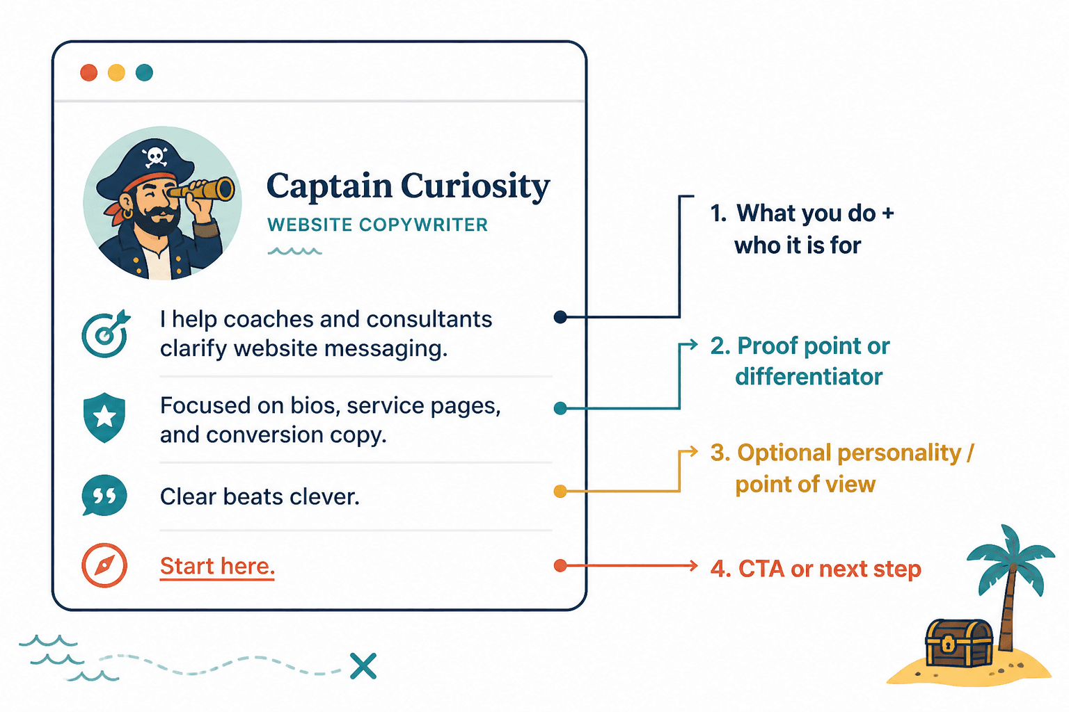 Annotated four-line website bio showing role, proof, personality, and call to action