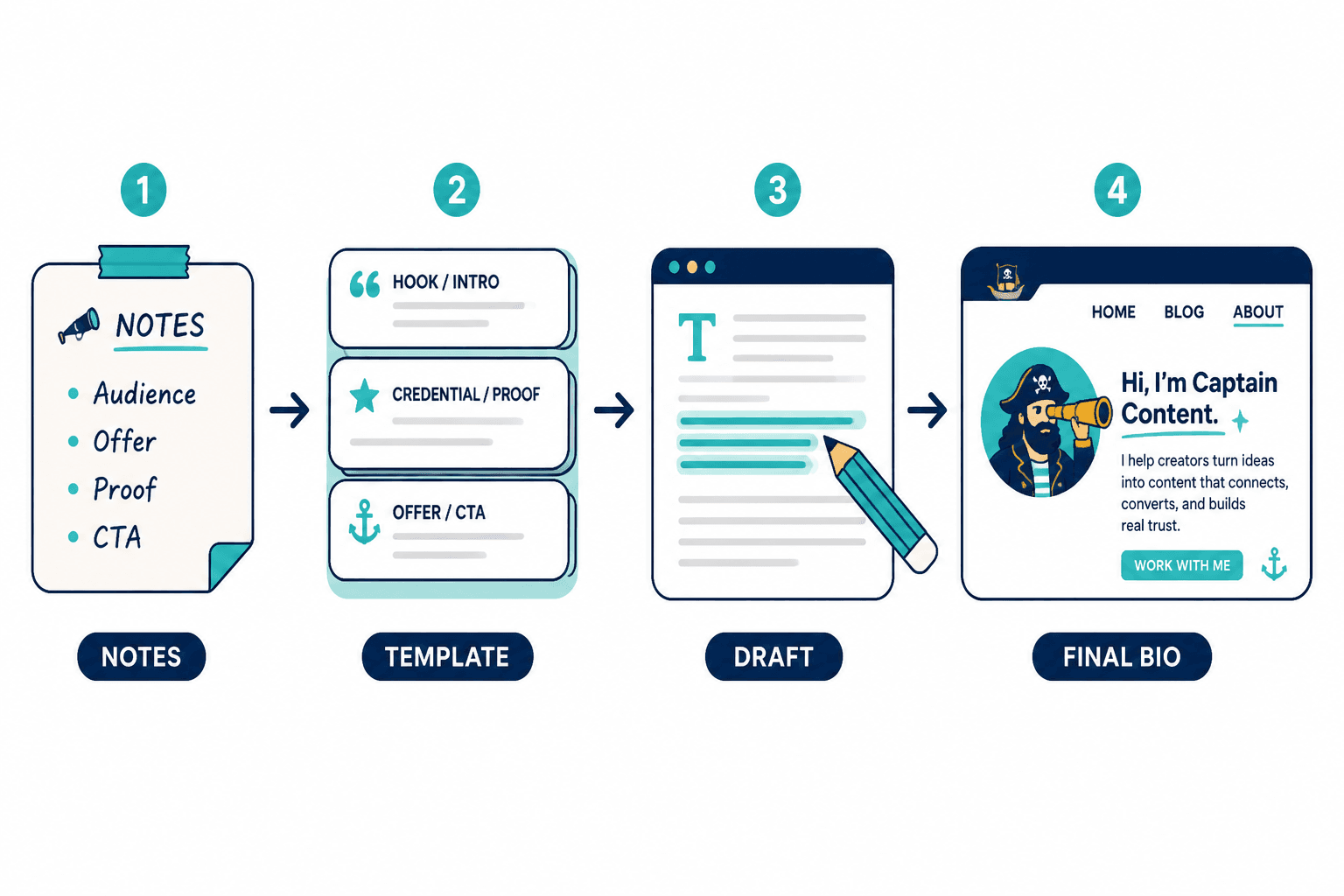 Workflow from notes to template to draft to final website bio