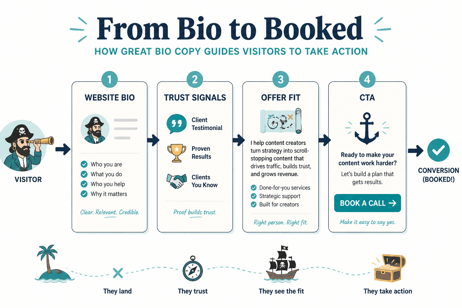 Simple flow from website bio to proof to call to action