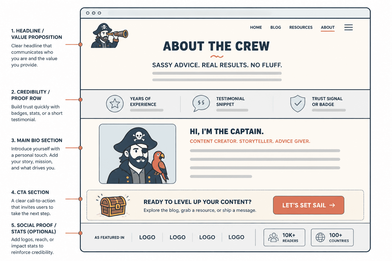 About page wireframe with headline, proof, bio, photo, and call-to-action sections.