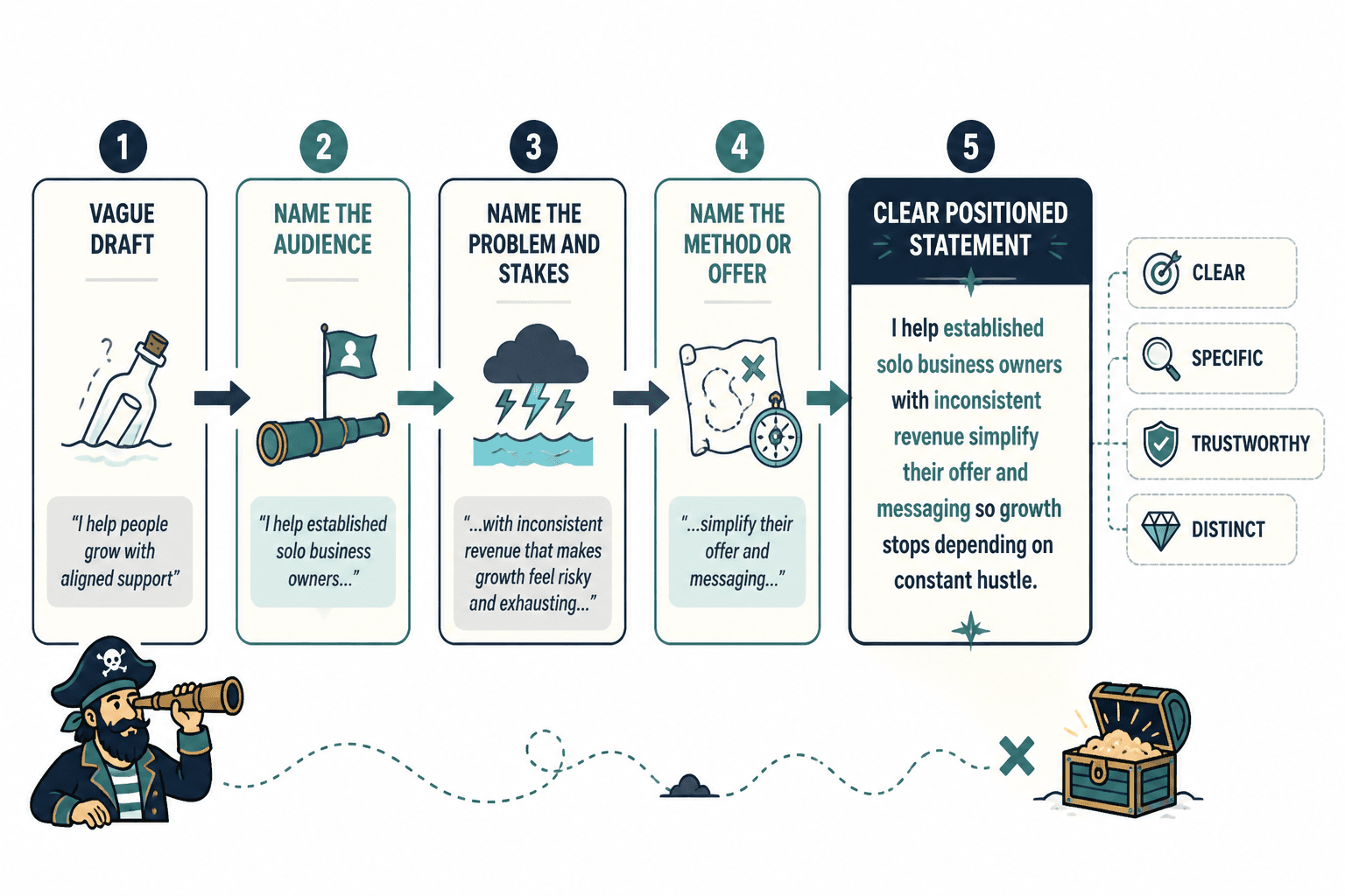 Flowchart turning a vague offer draft into a clear positioned statement.
