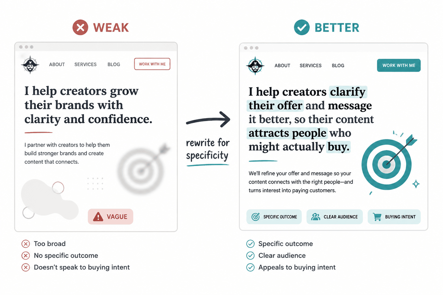 Side-by-side comparison of vague offer copy and a clearer, positioned rewrite