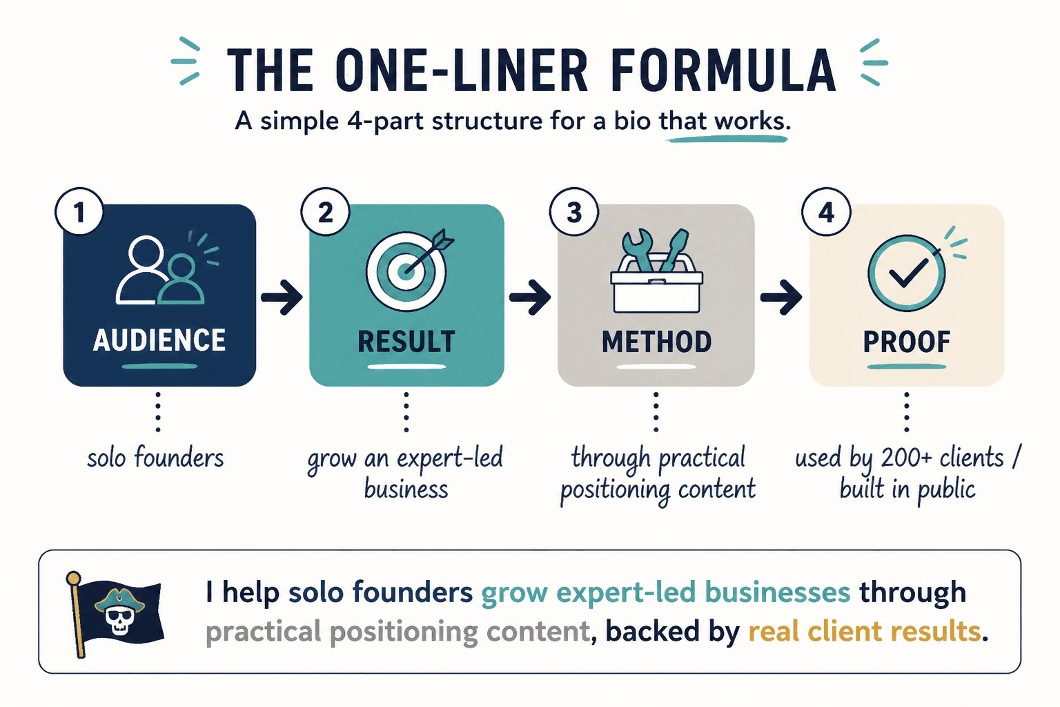 One-liner bio formula: audience, result, method, proof