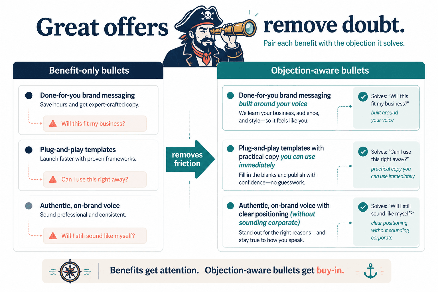Example layout pairing benefit bullets with objection-handling bullets