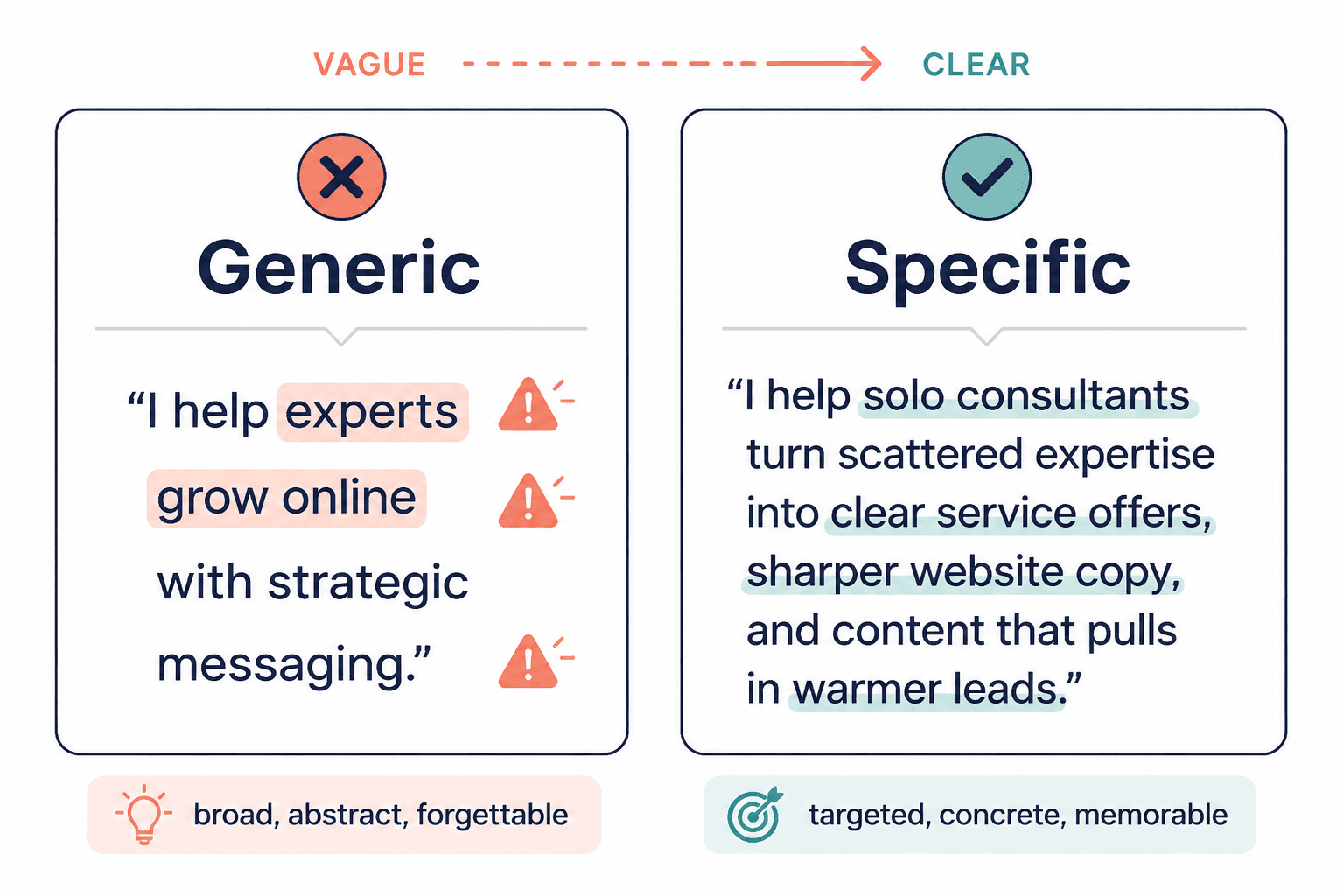 Side-by-side comparison of a generic and a specific positioning statement with the specific one highlighted as clearer.