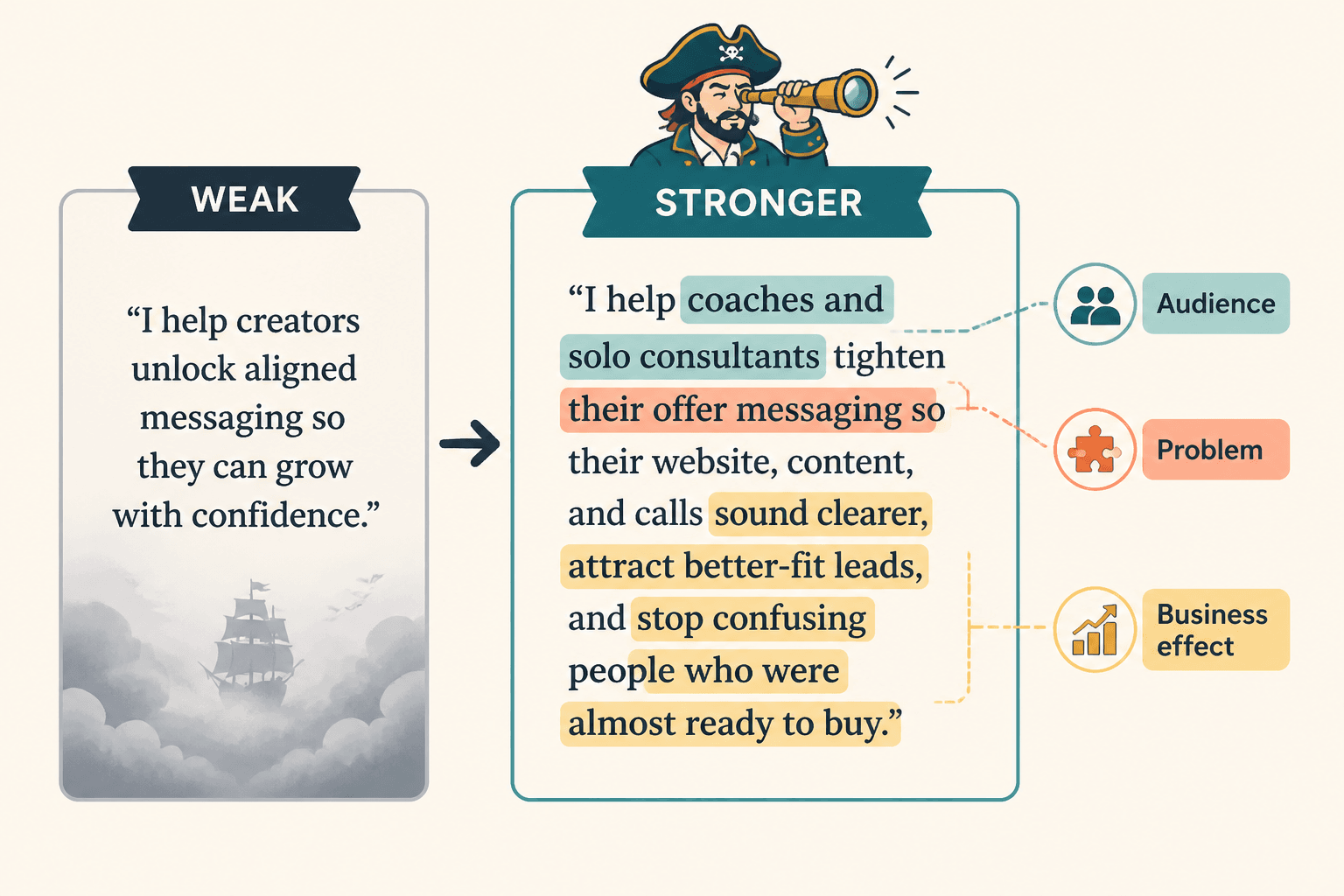 Before-and-after comparison of vague versus specific offer messaging