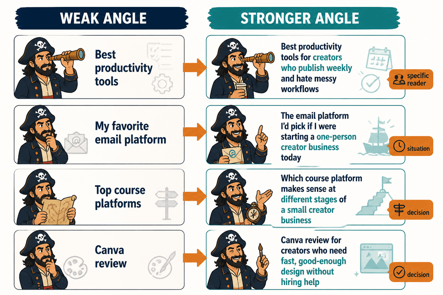 Examples of generic affiliate titles rewritten into specific reader-focused angles