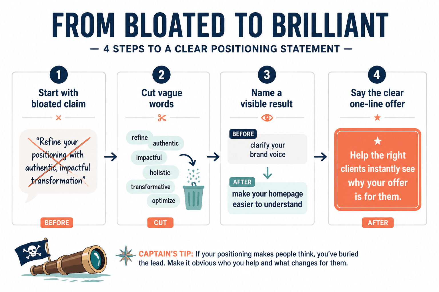 Flow showing how to turn bloated positioning into a clear one-line statement