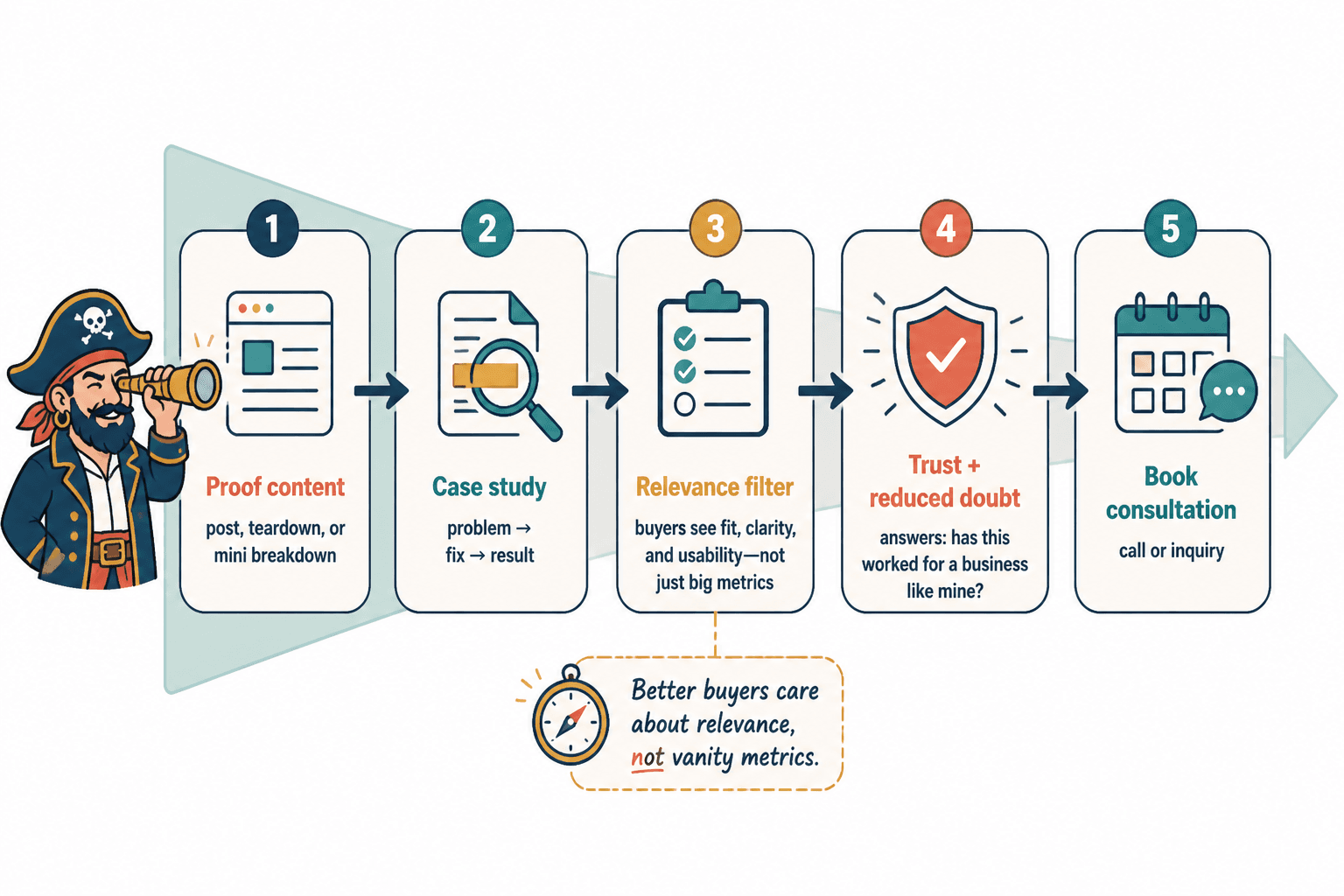Case study funnel from proof content to booked consultation