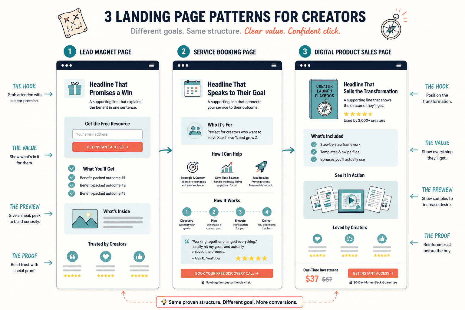 Three creator landing page layout wireframes for lead magnet, service, and product pages