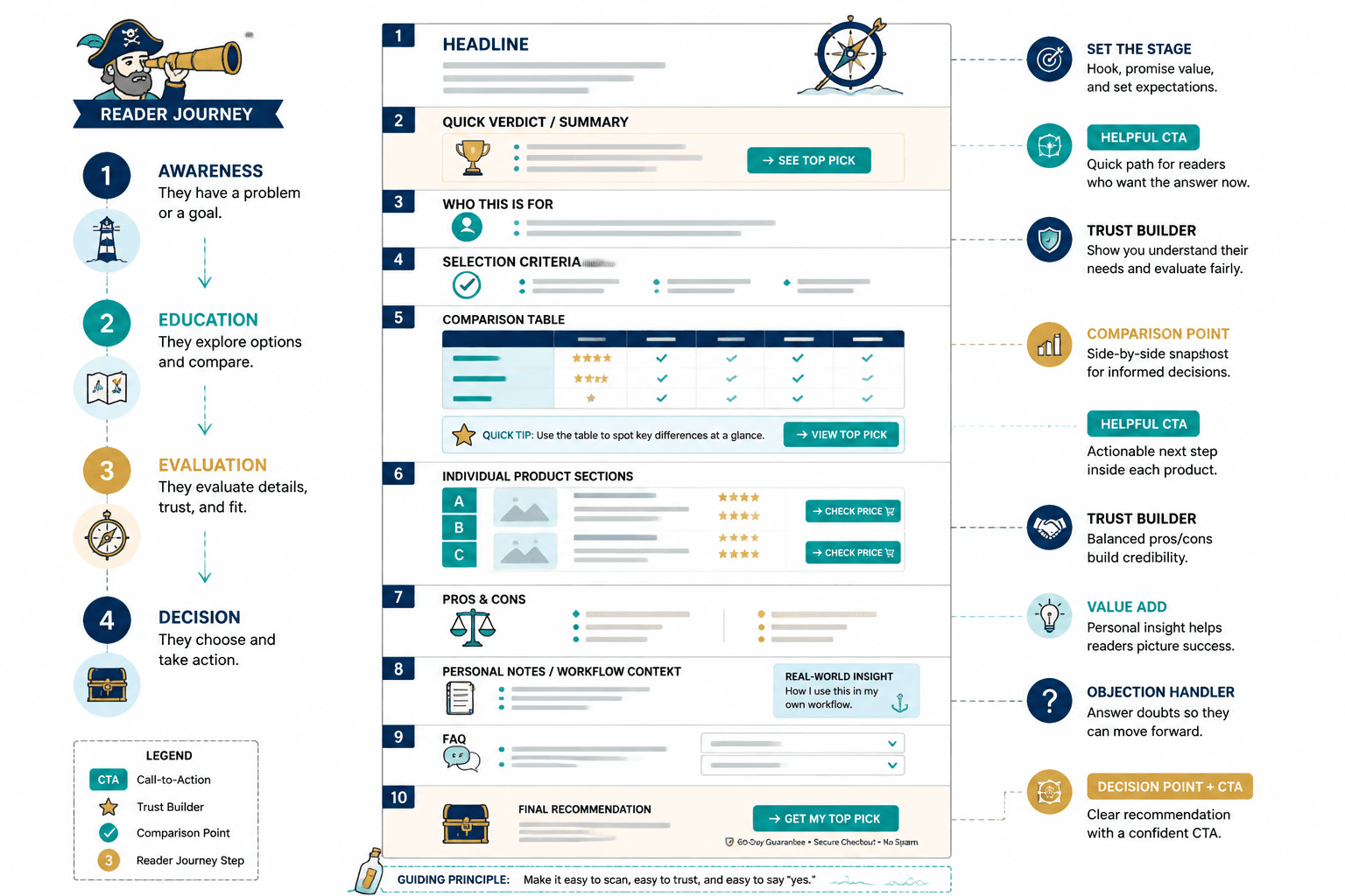 Wireframe of an affiliate article with sections and CTA flow