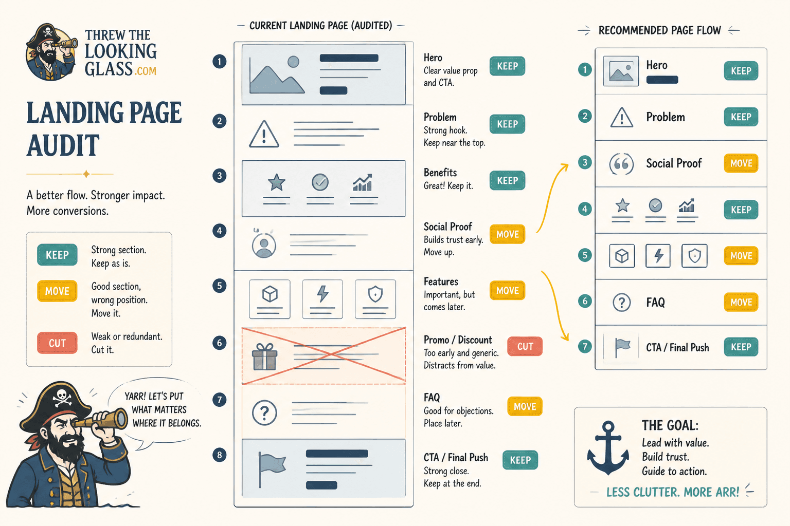 Annotated landing page wireframe labeled keep, move, and cut