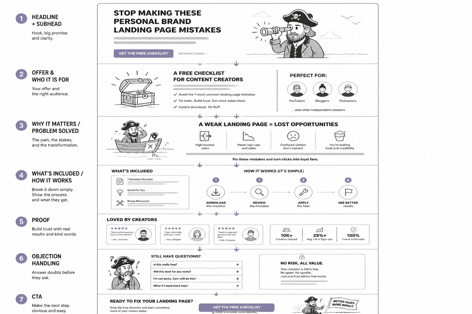 Wireframe of a landing page section order from headline to CTA