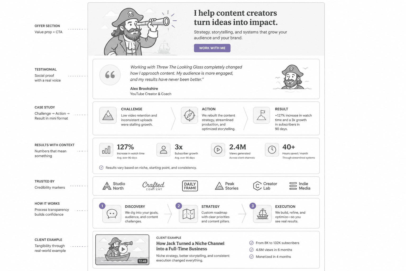 Wireframe landing page showing layered proof elements