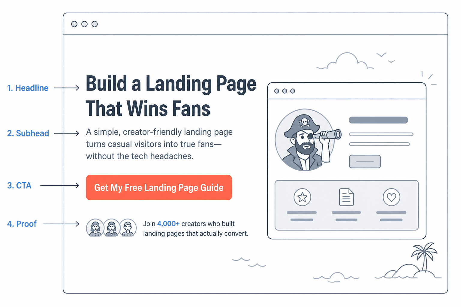 Wireframe of a creator landing page hero with headline, subhead, CTA, and proof line