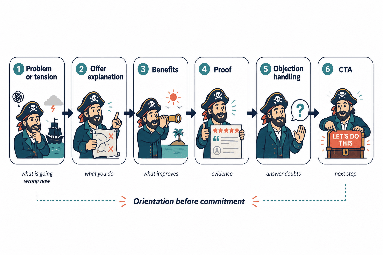 Flow diagram of landing page sections from problem to CTA