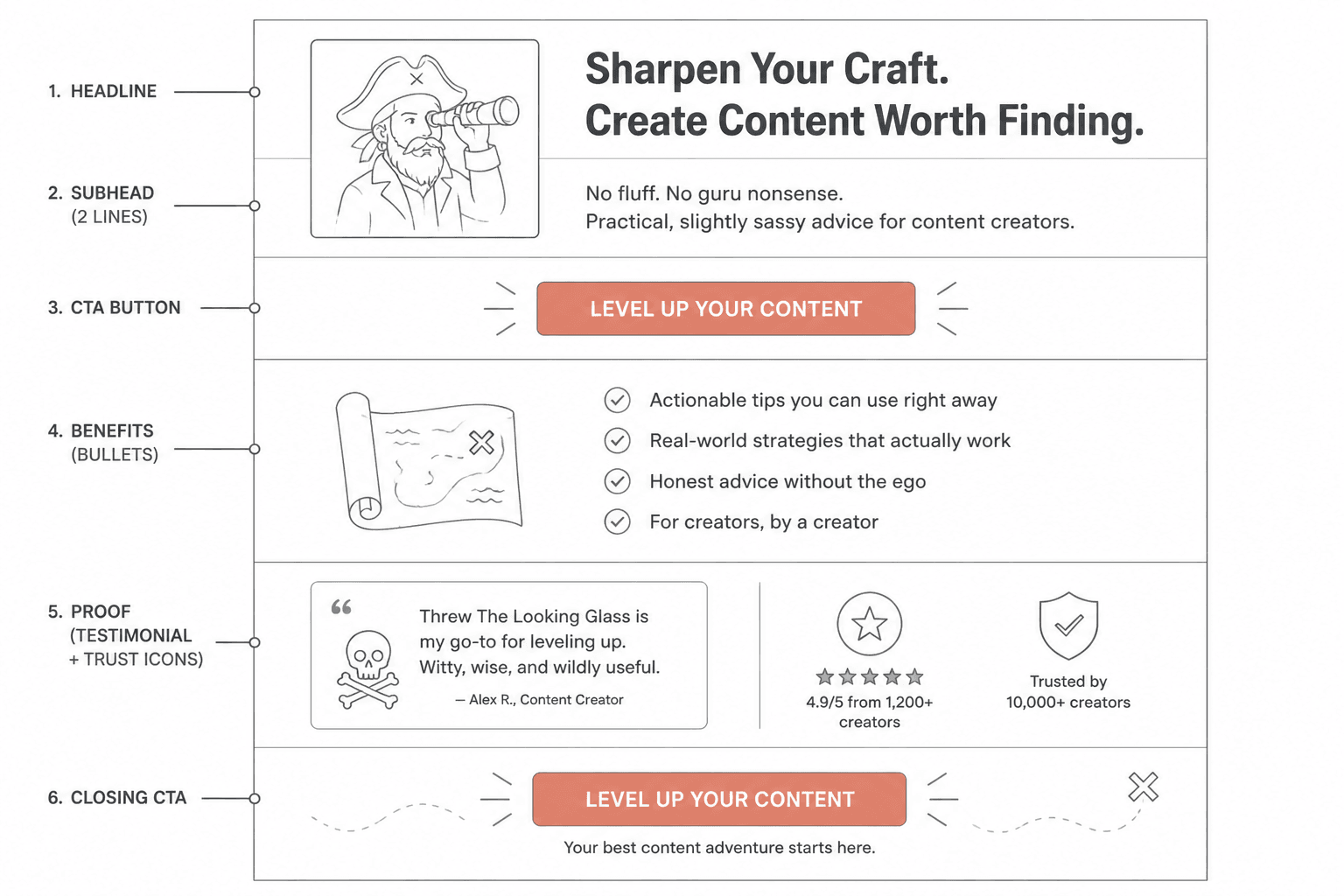 Wireframe of a short landing page with six key sections