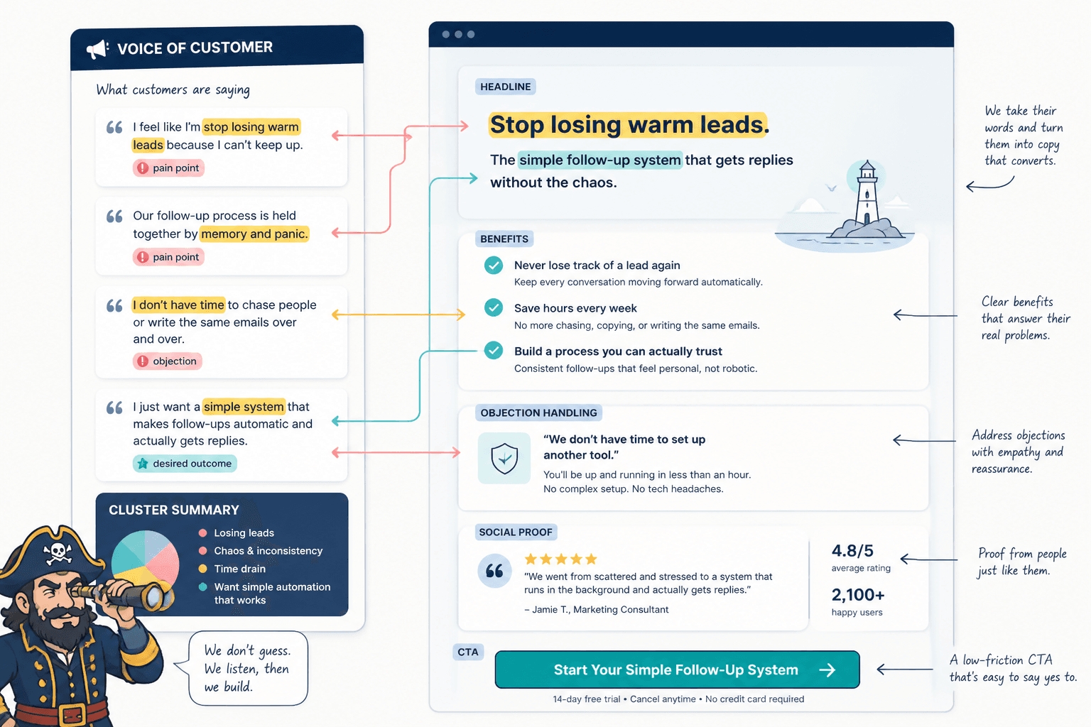 Mock landing page built from customer quotes and themes