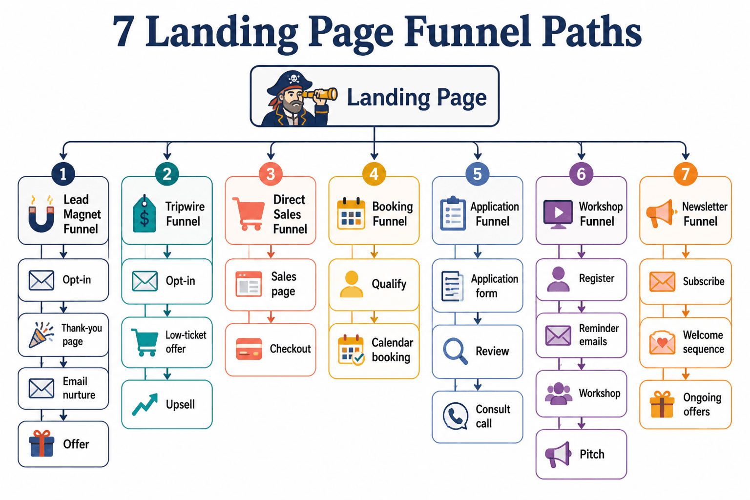 Flowchart of seven landing page funnel paths