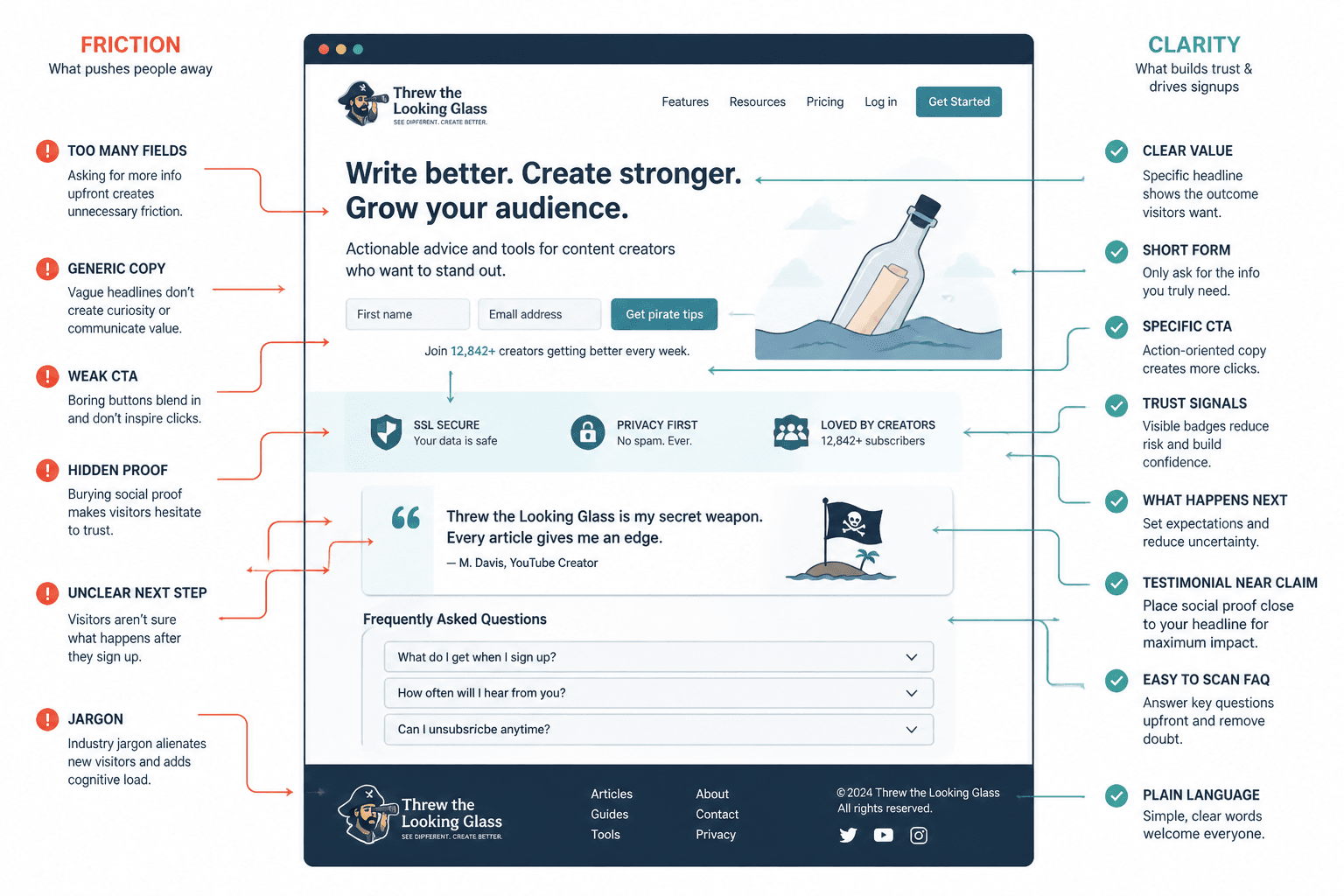 Landing page wireframe showing friction points and trust cues