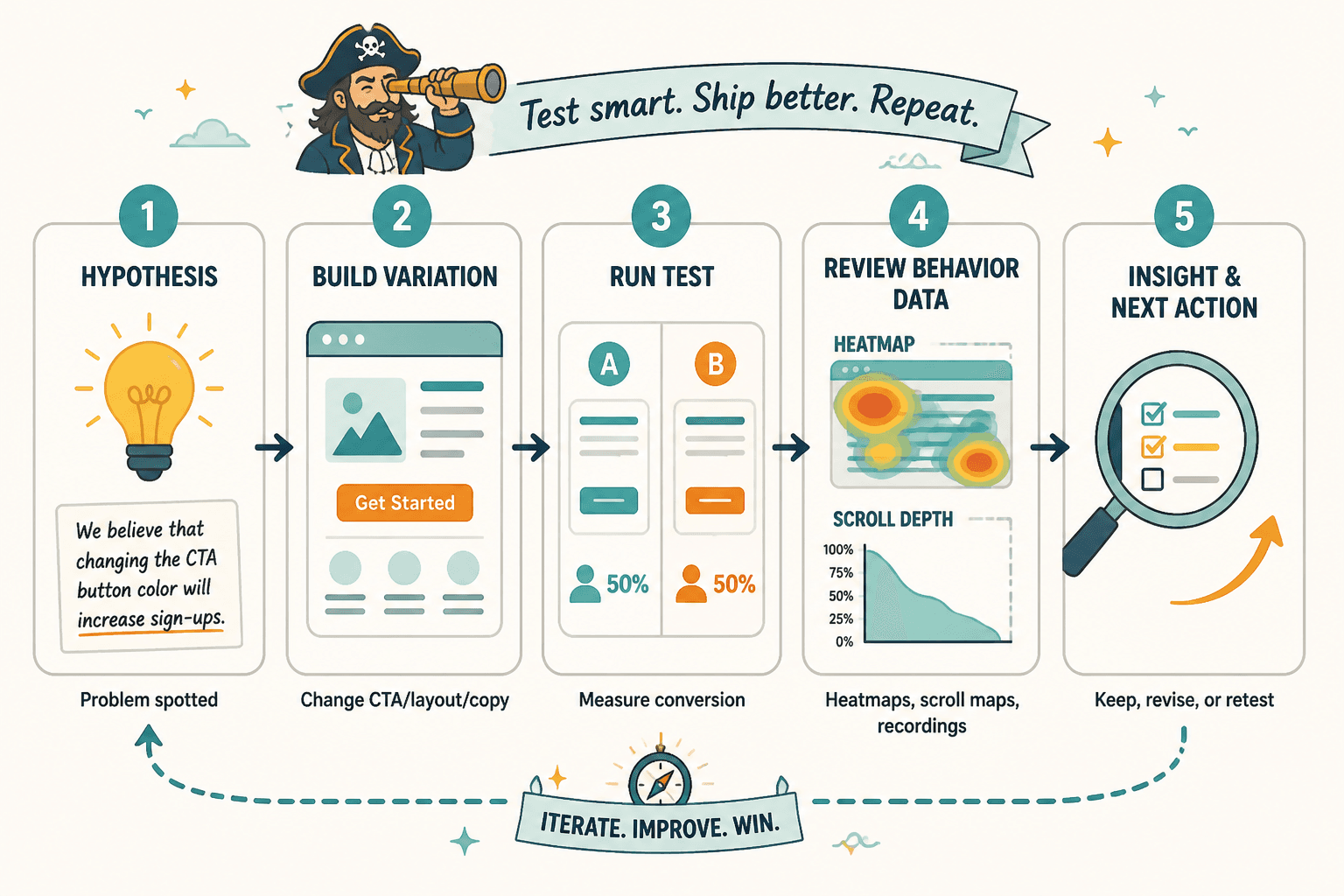 Landing page optimization workflow from hypothesis to insight