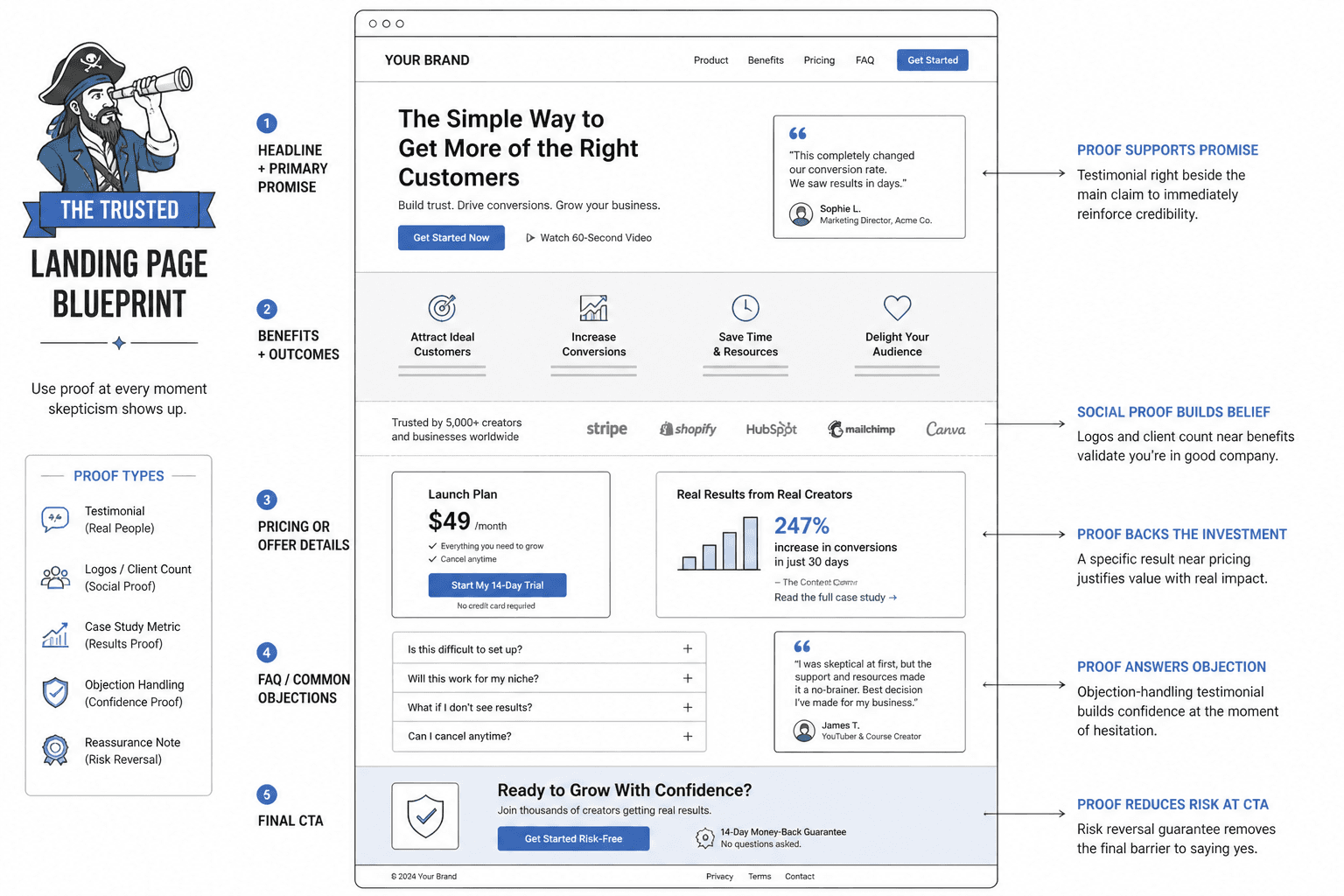 Wireframe showing trust proof placed beside claims, objections, and CTA