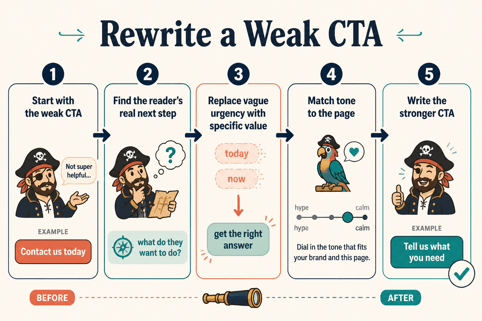 Five-step flow showing how a weak CTA is rewritten into a clearer, page-matched CTA