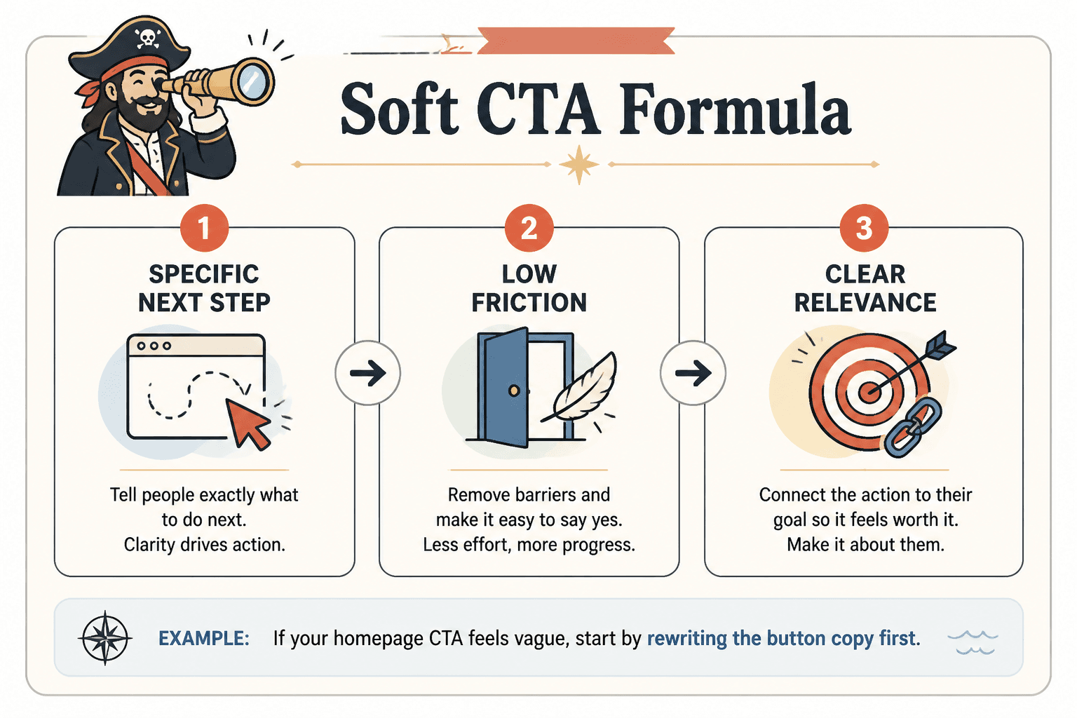 Soft CTA framework showing three parts: specific next step, low friction, and clear relevance.
