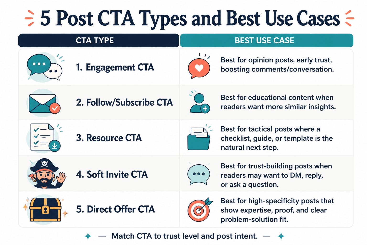 Chart of five post CTA types and when to use each