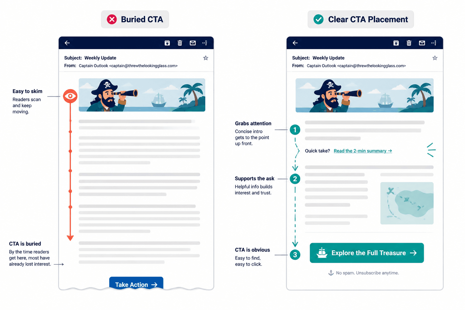 Side-by-side email mockup with a buried CTA versus a clear visible CTA