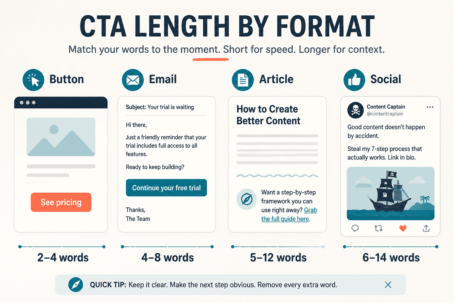 Four CTA mockups showing typical lengths for a button, email, article link, and social post.