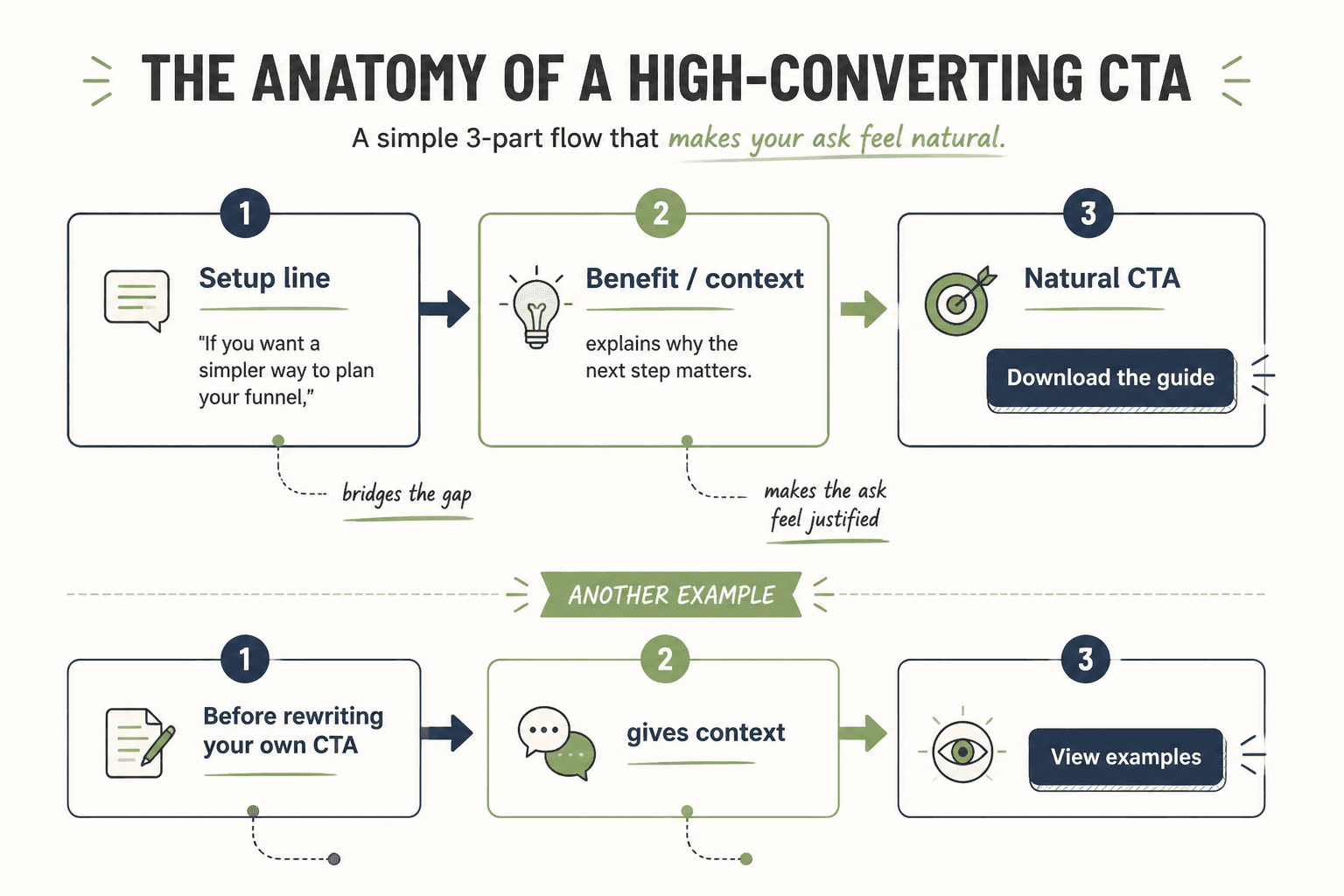Simple CTA flow from setup line to benefit to natural next step