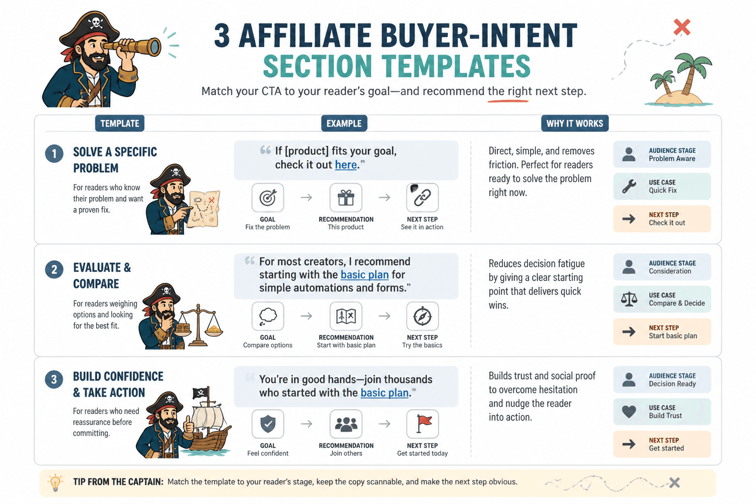 Three buyer-intent CTA block examples with template, audience fit, and next step.