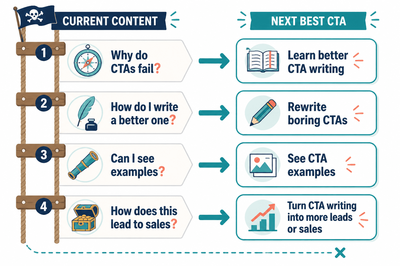 Intent ladder mapping reader questions to the next CTA