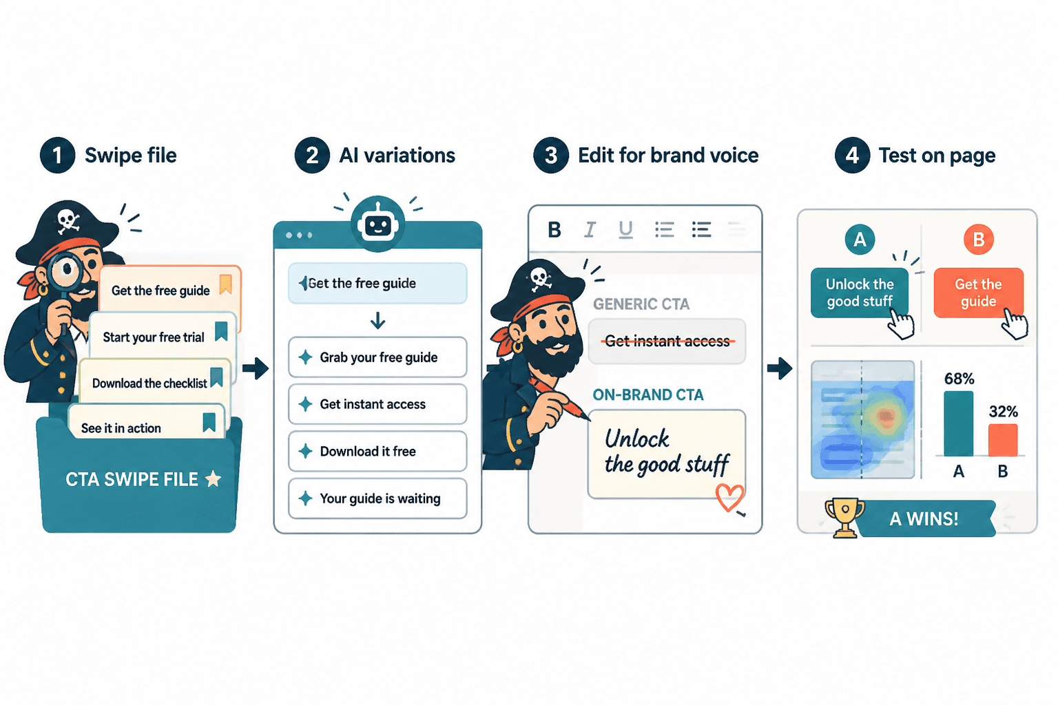 CTA workflow from swipe file to testing