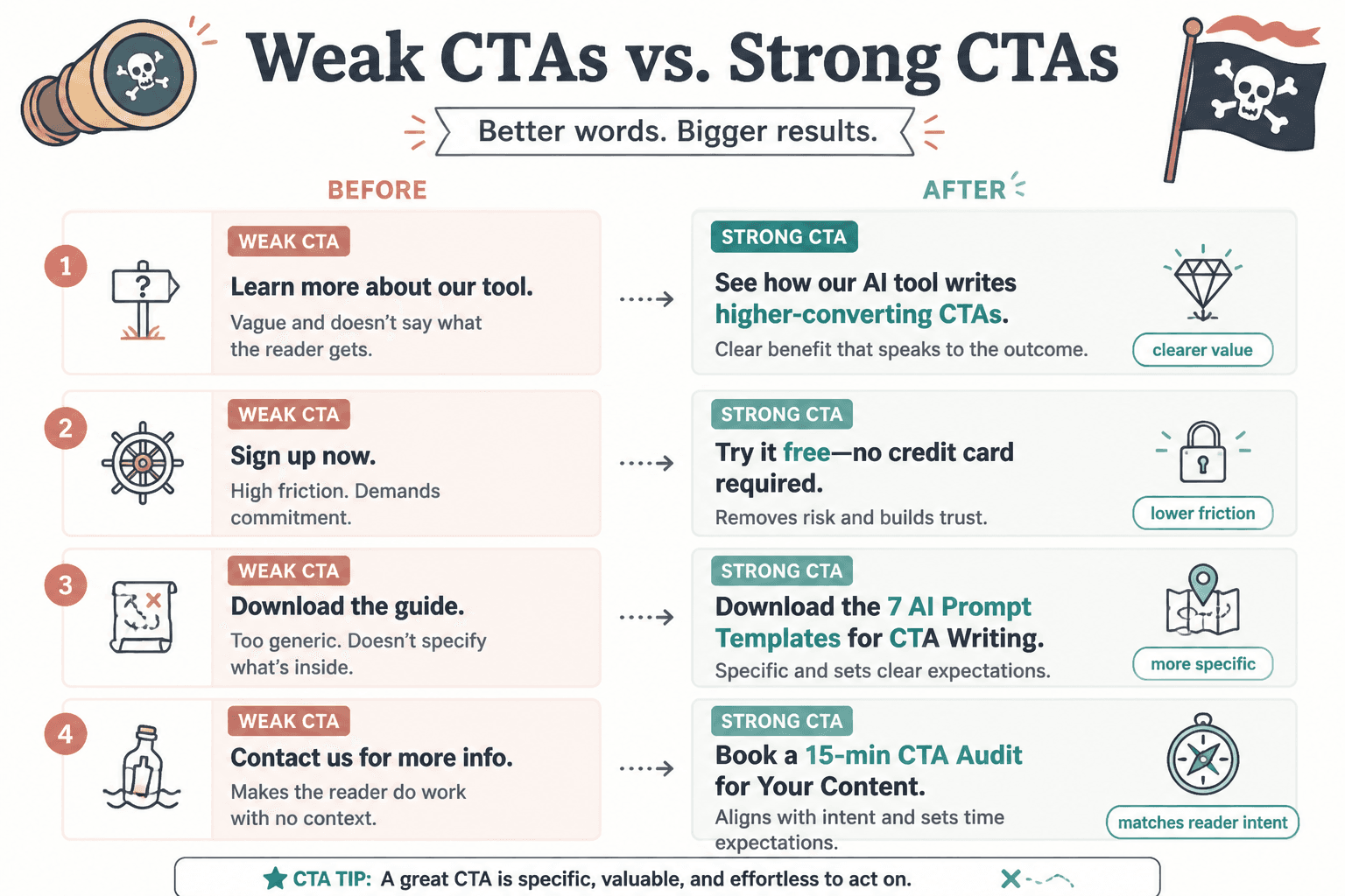Weak CTA lines rewritten into clearer, stronger versions