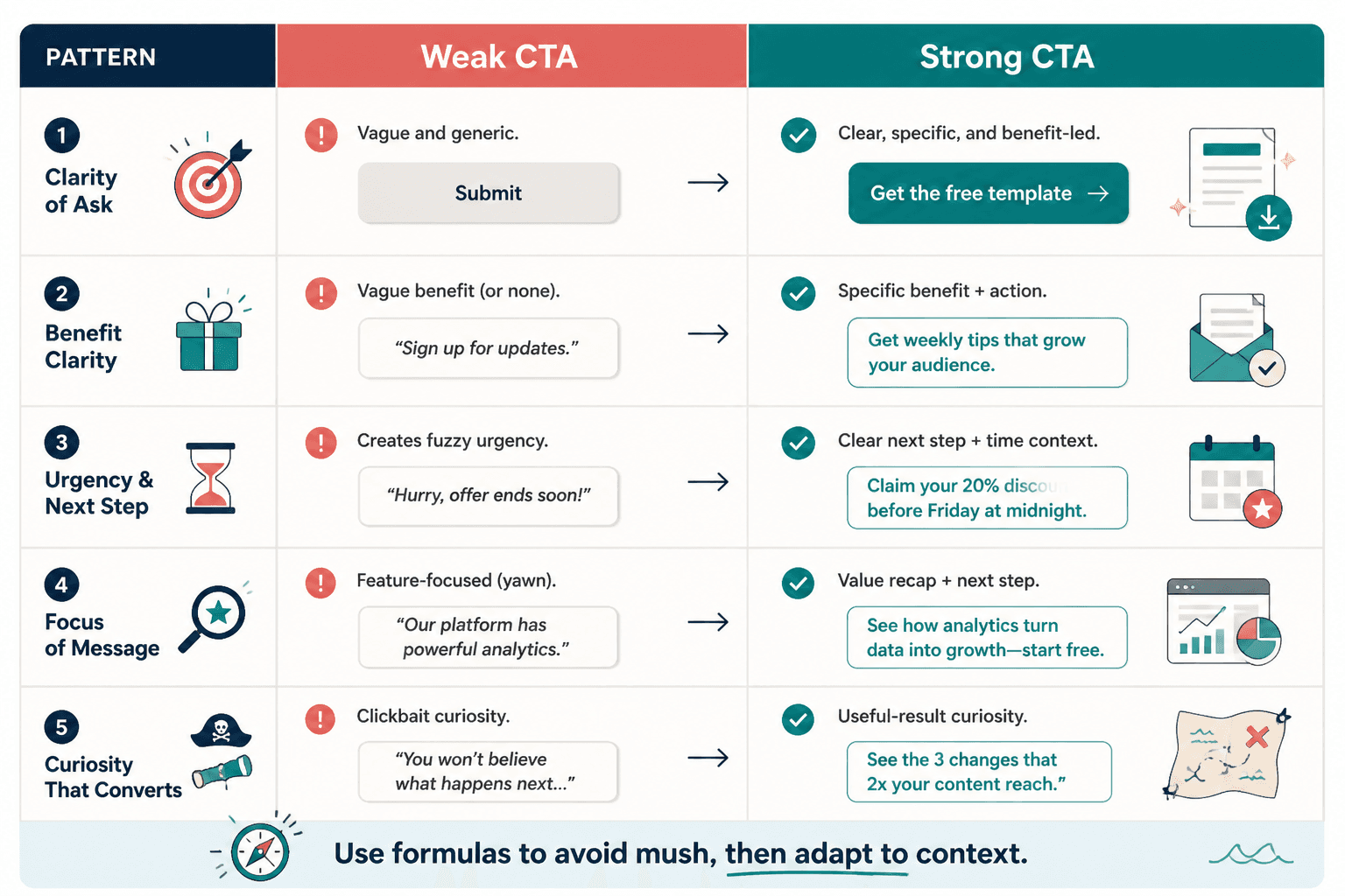Side-by-side examples of weak and strong CTA patterns