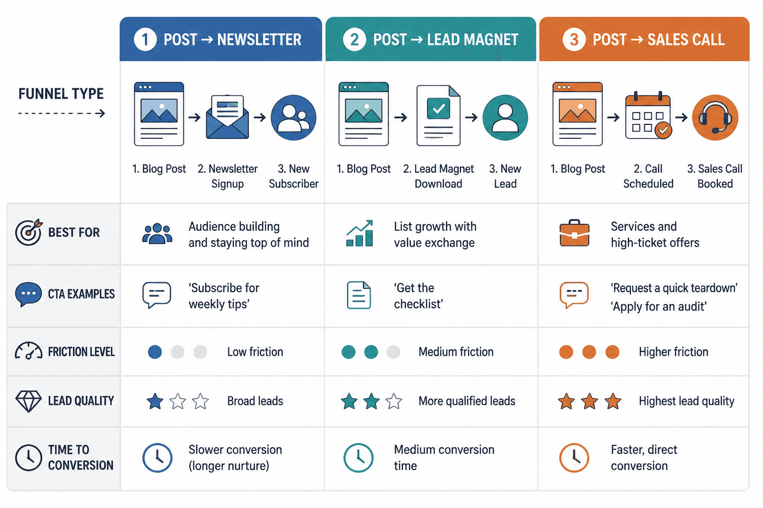 Comparison table of three funnel paths: newsletter, lead magnet, and sales call
