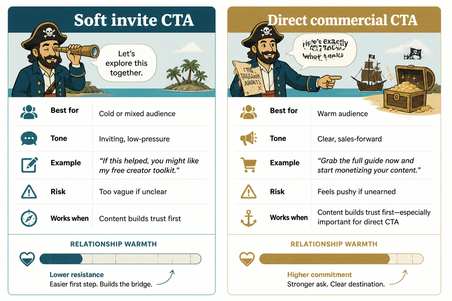 Side-by-side comparison of soft invite and direct CTA types