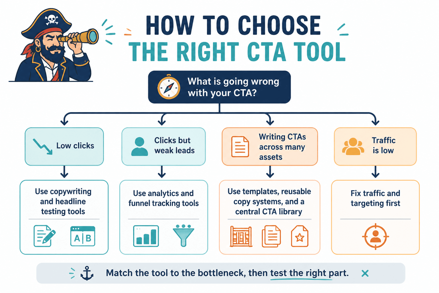 Decision flow for choosing a CTA tool by problem type