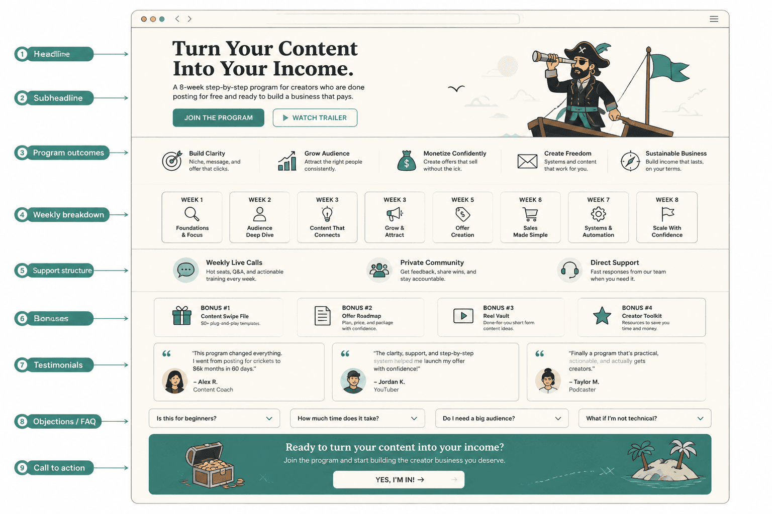 Mock creator sales page with labeled sections
