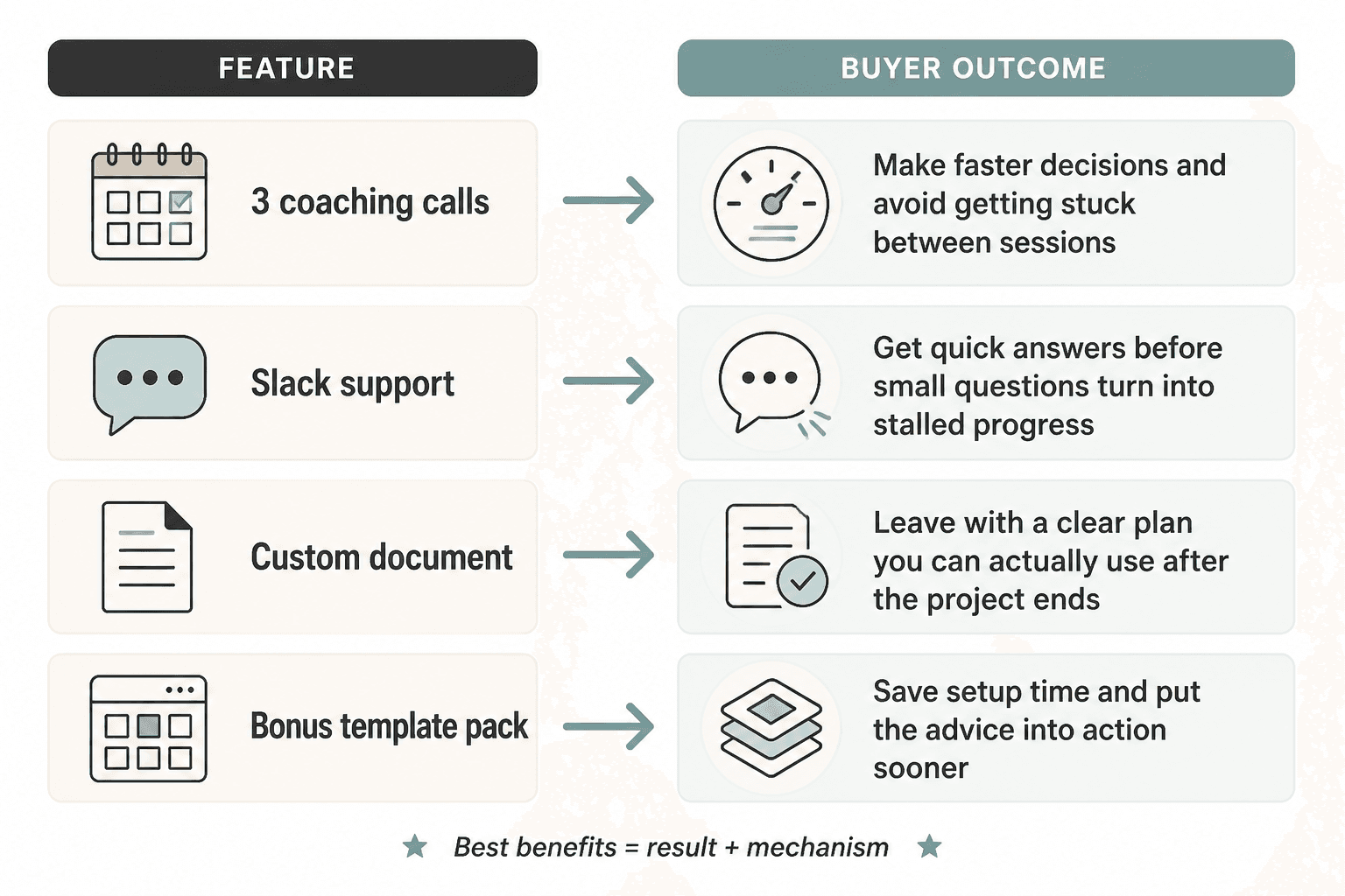 Feature-to-outcome comparison showing how offer details translate into buyer results