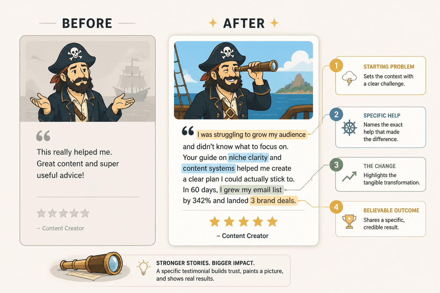 Before-and-after testimonial cards showing generic vs specific proof elements