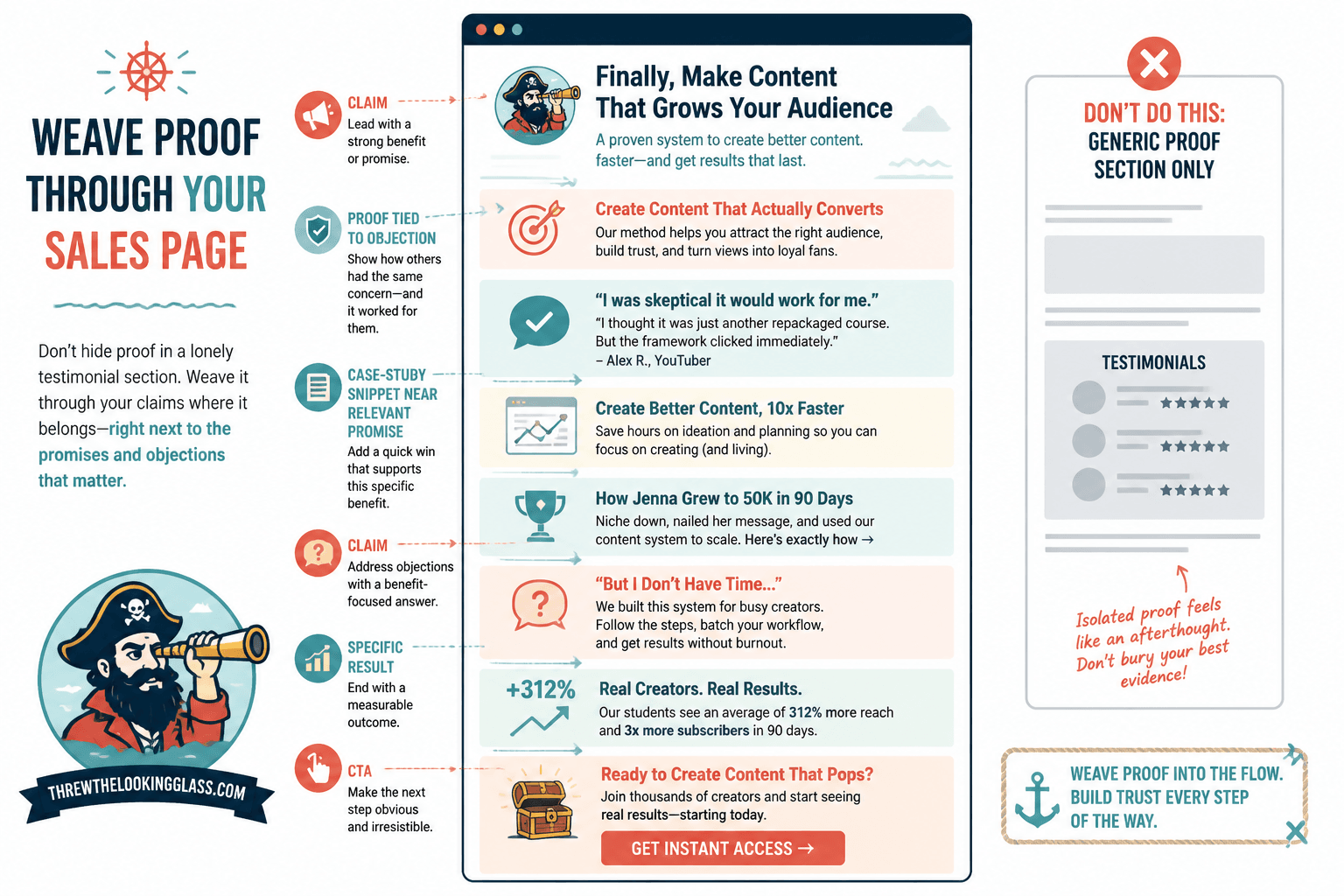 Annotated sales page mockup with proof placed beside key claims