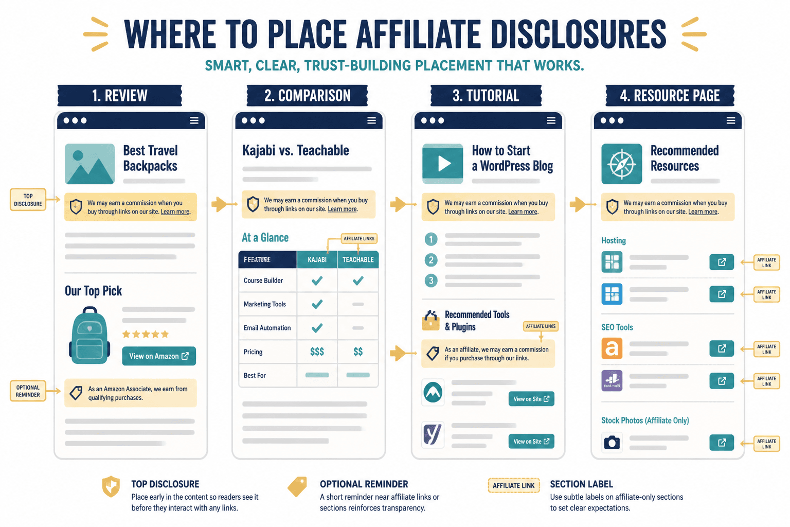 Comparison of disclosure placement in review, comparison, tutorial, and resource page articles.